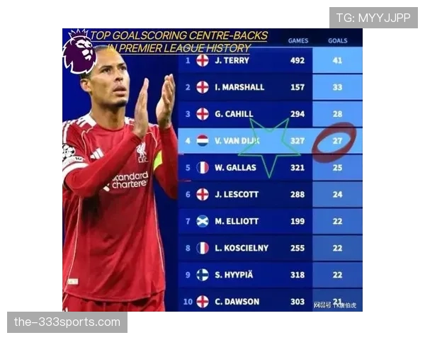 范戴克金球奖第二创后卫近年最佳排名